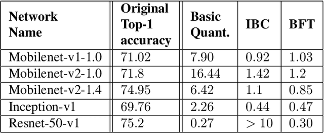 Figure 2 for Fighting Quantization Bias With Bias