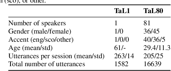 Figure 1 for TaL: a synchronised multi-speaker corpus of ultrasound tongue imaging, audio, and lip videos
