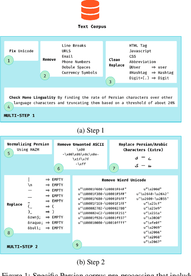 Figure 2 for ParsBERT: Transformer-based Model for Persian Language Understanding