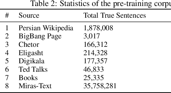 Figure 3 for ParsBERT: Transformer-based Model for Persian Language Understanding