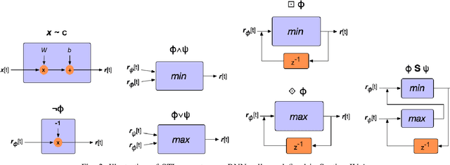 Figure 2 for Differentiable Inference of Temporal Logic Formulas