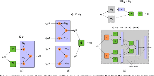 Figure 4 for Differentiable Inference of Temporal Logic Formulas