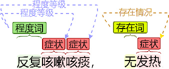 Figure 1 for Fine-tuning BERT for Joint Entity and Relation Extraction in Chinese Medical Text