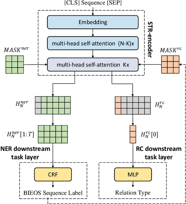 Figure 2 for Fine-tuning BERT for Joint Entity and Relation Extraction in Chinese Medical Text