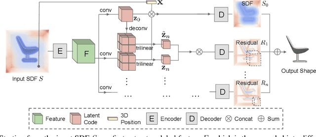 Figure 3 for Multiresolution Deep Implicit Functions for 3D Shape Representation