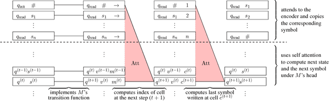 Figure 1 for On the Turing Completeness of Modern Neural Network Architectures