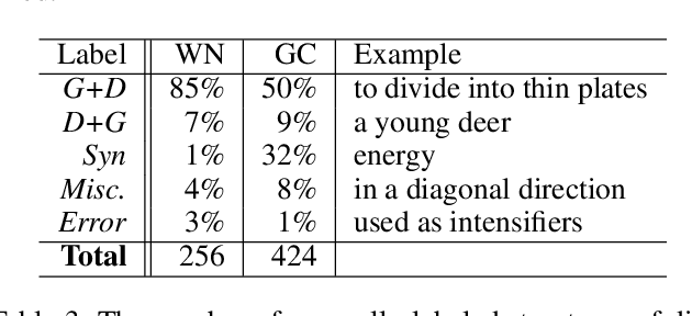 Figure 4 for Definition Modeling: Learning to define word embeddings in natural language