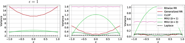 Figure 2 for Privacy-Aware Compression for Federated Data Analysis