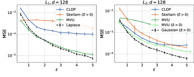 Figure 4 for Privacy-Aware Compression for Federated Data Analysis