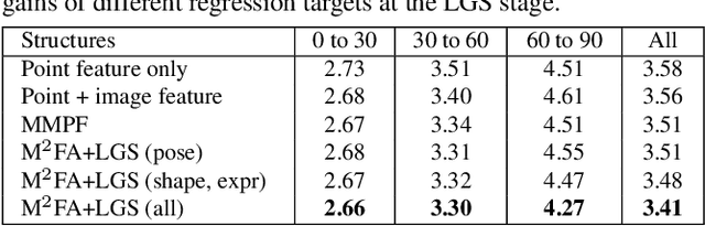 Figure 4 for Accurate 3D Facial Geometry Prediction by Multi-Task, Multi-Modal, and Multi-Representation Landmark Refinement Network