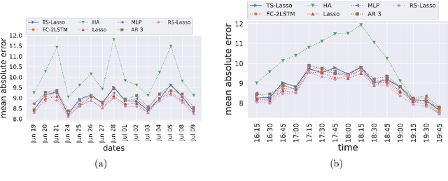Figure 4 for High dimensional regression for regenerative time-series: an application to road traffic modeling