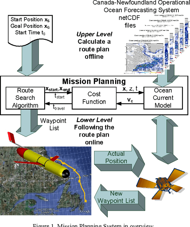 Figure 1 for A Mission Planning System for the AUV "SLOCUM Glider" for the Newfoundland and Labrador Shelf