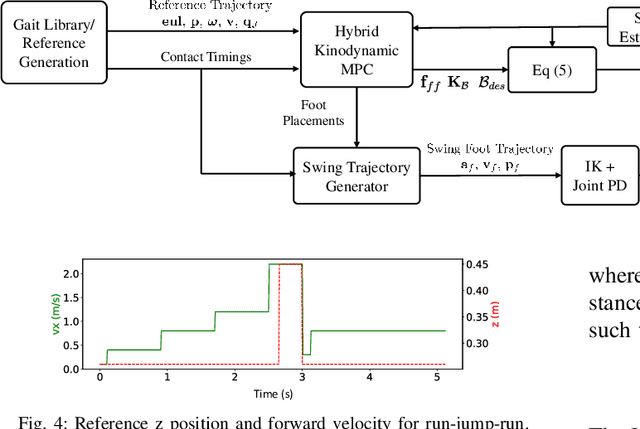 Figure 3 for Versatile Real-Time Motion Synthesis via Kino-Dynamic MPC with Hybrid-Systems DDP