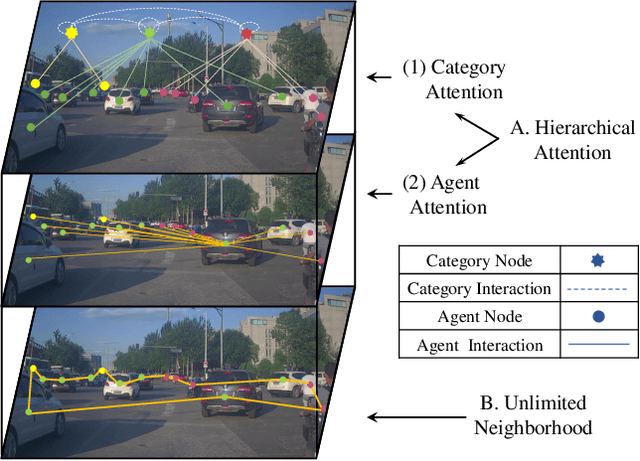 Figure 1 for Unlimited Neighborhood Interaction for Heterogeneous Trajectory Prediction