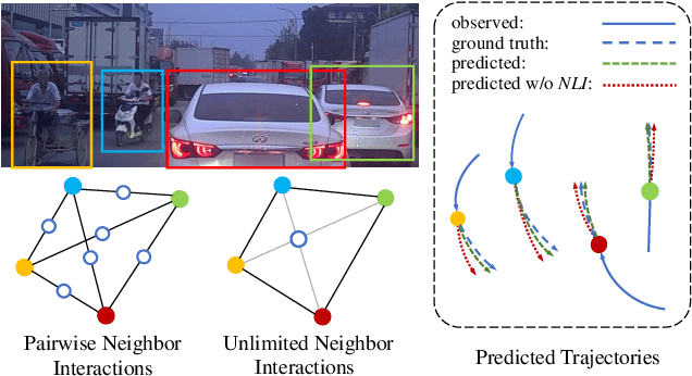 Figure 3 for Unlimited Neighborhood Interaction for Heterogeneous Trajectory Prediction