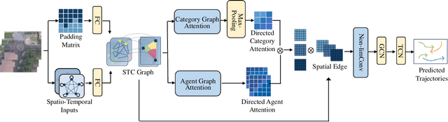Figure 4 for Unlimited Neighborhood Interaction for Heterogeneous Trajectory Prediction