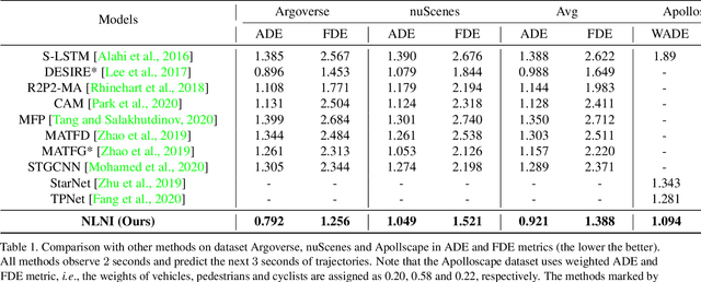 Figure 2 for Unlimited Neighborhood Interaction for Heterogeneous Trajectory Prediction