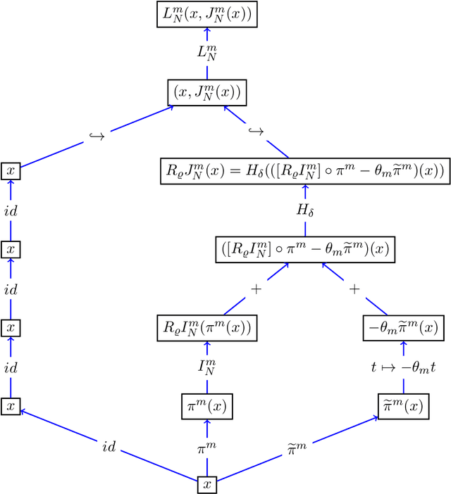Figure 2 for Neural network approximation and estimation of classifiers with classification boundary in a Barron class