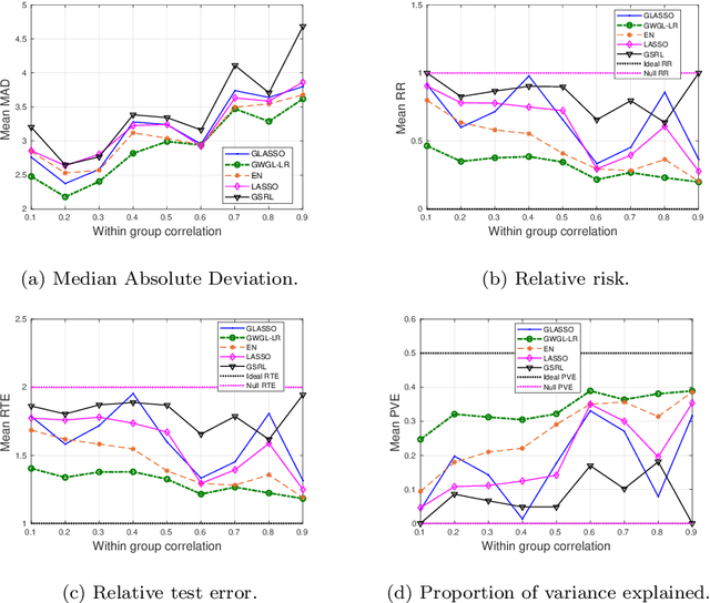 Figure 3 for Robust Grouped Variable Selection Using Distributionally Robust Optimization