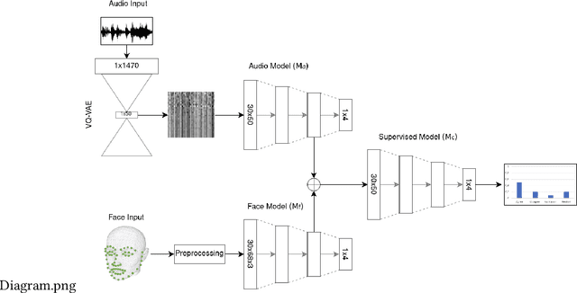 Figure 3 for Addressing Data Scarcity in Multimodal User State Recognition by Combining Semi-Supervised and Supervised Learning