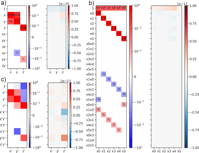 Figure 1 for `Next Generation' Reservoir Computing: an Empirical Data-Driven Expression of Dynamical Equations in Time-Stepping Form