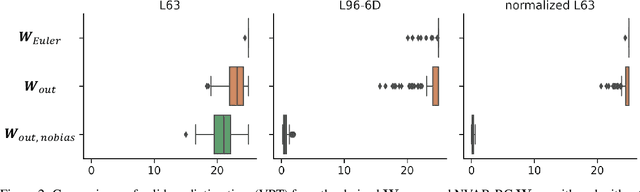 Figure 3 for `Next Generation' Reservoir Computing: an Empirical Data-Driven Expression of Dynamical Equations in Time-Stepping Form
