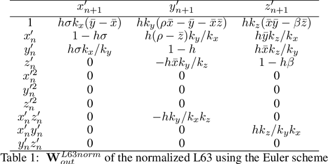 Figure 2 for `Next Generation' Reservoir Computing: an Empirical Data-Driven Expression of Dynamical Equations in Time-Stepping Form