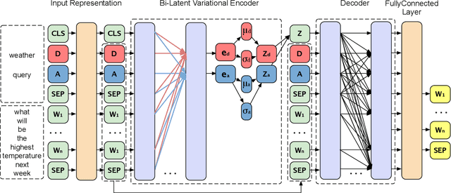 Figure 1 for Composed Variational Natural Language Generation for Few-shot Intents