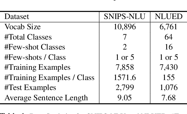 Figure 2 for Composed Variational Natural Language Generation for Few-shot Intents