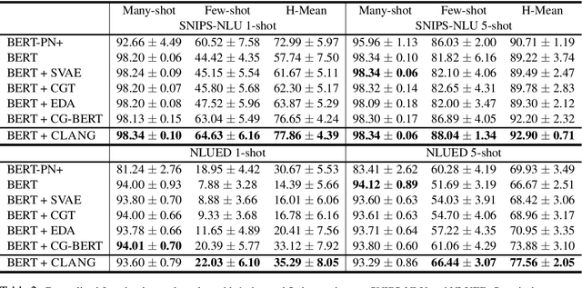 Figure 4 for Composed Variational Natural Language Generation for Few-shot Intents