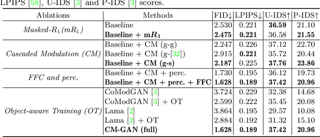 Figure 3 for CM-GAN: Image Inpainting with Cascaded Modulation GAN and Object-Aware Training