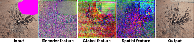 Figure 4 for CM-GAN: Image Inpainting with Cascaded Modulation GAN and Object-Aware Training
