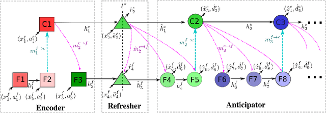 Figure 3 for Learning to Abstract and Predict Human Actions