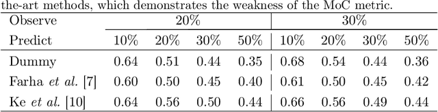 Figure 2 for Learning to Abstract and Predict Human Actions