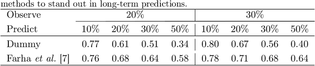 Figure 4 for Learning to Abstract and Predict Human Actions