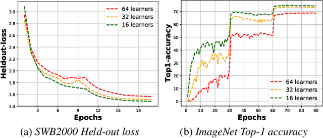 Figure 1 for Improving Efficiency in Large-Scale Decentralized Distributed Training
