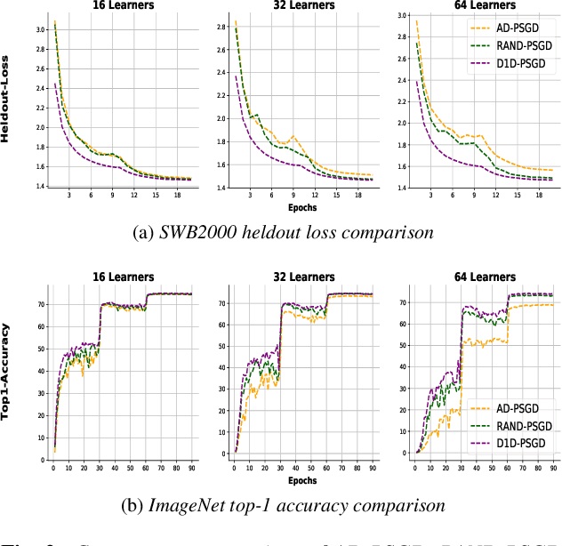 Figure 3 for Improving Efficiency in Large-Scale Decentralized Distributed Training