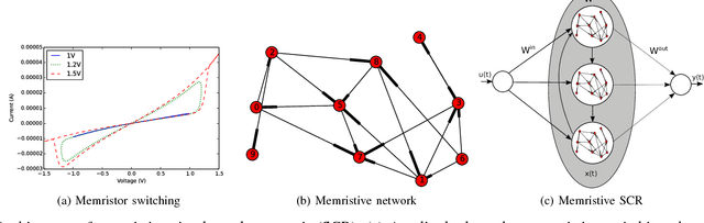 Figure 1 for Hierarchical Composition of Memristive Networks for Real-Time Computing