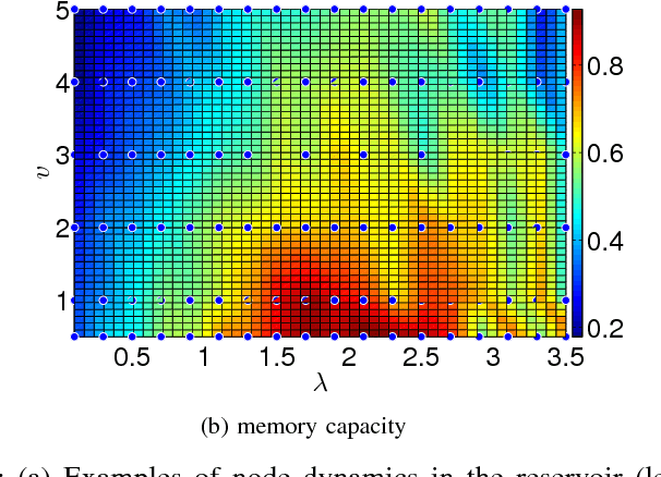 Figure 2 for Hierarchical Composition of Memristive Networks for Real-Time Computing