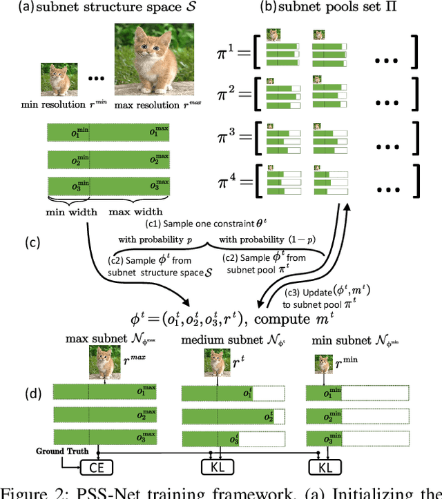 Figure 3 for Prioritized Subnet Sampling for Resource-Adaptive Supernet Training
