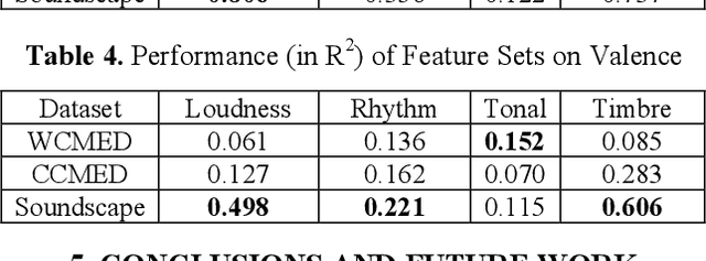 Figure 4 for A Comparative Study of Western and Chinese Classical Music based on Soundscape Models