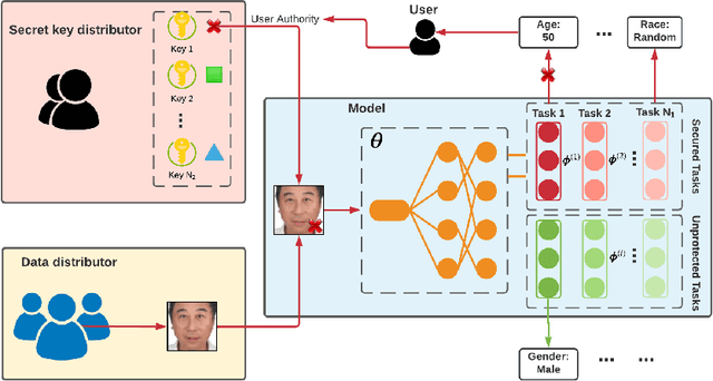 Figure 1 for Multi-Trigger-Key: Towards Multi-Task Privacy Preserving In Deep Learning