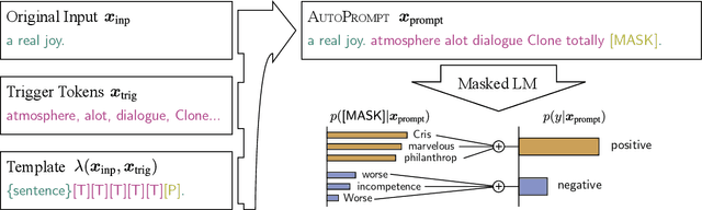 Figure 1 for AutoPrompt: Eliciting Knowledge from Language Models with Automatically Generated Prompts
