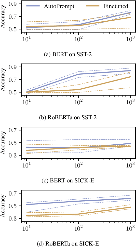 Figure 3 for AutoPrompt: Eliciting Knowledge from Language Models with Automatically Generated Prompts