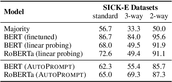 Figure 4 for AutoPrompt: Eliciting Knowledge from Language Models with Automatically Generated Prompts