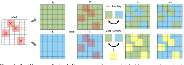 Figure 1 for PatchUp: A Regularization Technique for Convolutional Neural Networks