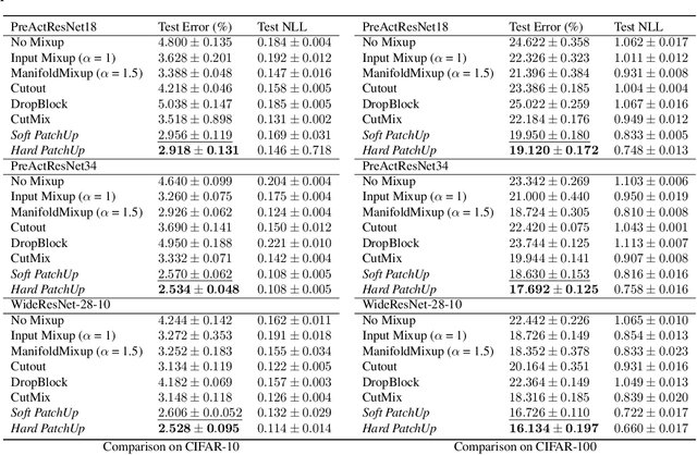 Figure 2 for PatchUp: A Regularization Technique for Convolutional Neural Networks
