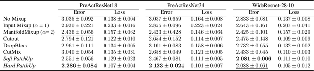 Figure 3 for PatchUp: A Regularization Technique for Convolutional Neural Networks