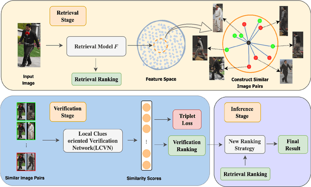 Figure 1 for Specialized Re-Ranking: A Novel Retrieval-Verification Framework for Cloth Changing Person Re-Identification