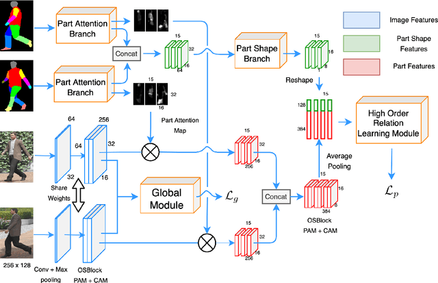 Figure 3 for Specialized Re-Ranking: A Novel Retrieval-Verification Framework for Cloth Changing Person Re-Identification